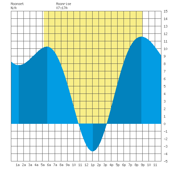 Lofall tide chart for Thursday, May 29, 2025
