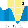 Lofall tide chart for Friday, May 2, 2025