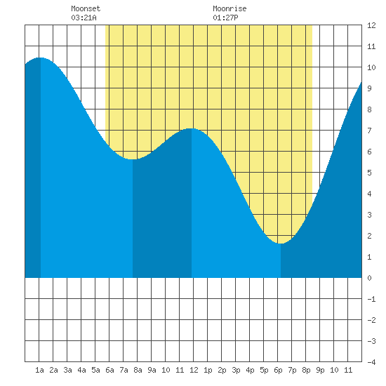 Lofall tide chart for Monday, May 5, 2025