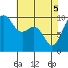 Lofall tide chart for Monday, May 5, 2025