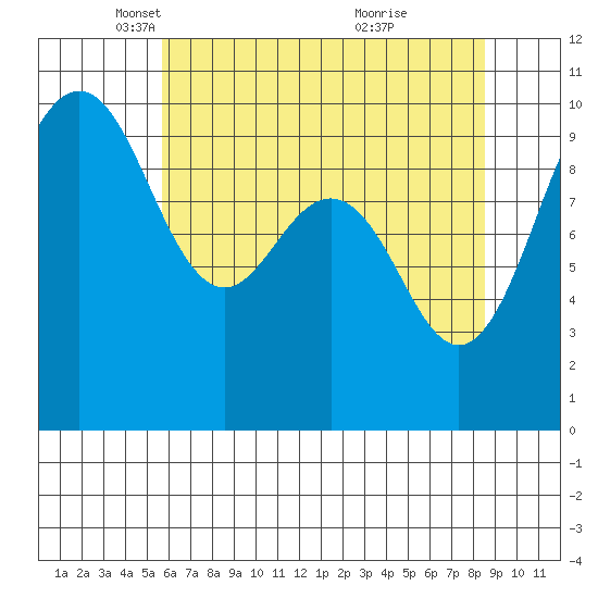 Lofall tide chart for Tuesday, May 6, 2025