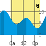 Lofall tide chart for Tuesday, May 6, 2025