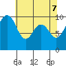 Lofall tide chart for Wednesday, May 7, 2025