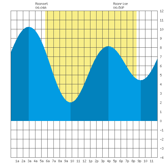 Lofall tide chart for Thursday, May 8, 2025