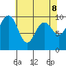 Lofall tide chart for Thursday, May 8, 2025