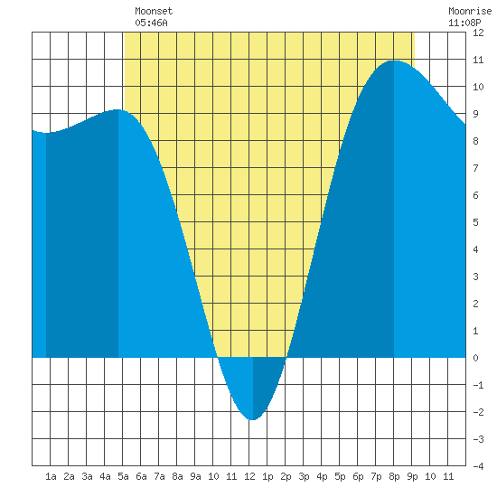 Lofall tide chart for Thursday, June 12, 2025