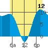 Lofall tide chart for Thursday, June 12, 2025