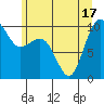 Lofall tide chart for Tuesday, June 17, 2025