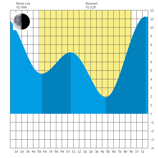 Lofall tide chart for Wednesday, June 18, 2025