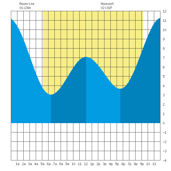 Lofall tide chart for Thursday, June 19, 2025