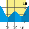 Lofall tide chart for Thursday, June 19, 2025