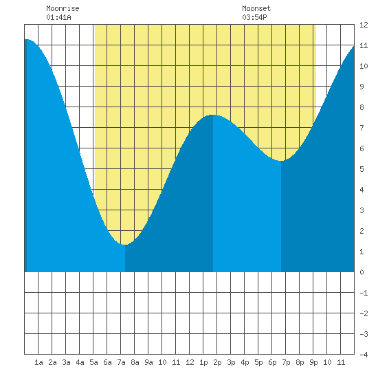 Lofall tide chart for Friday, June 20, 2025
