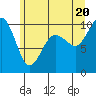 Lofall tide chart for Friday, June 20, 2025