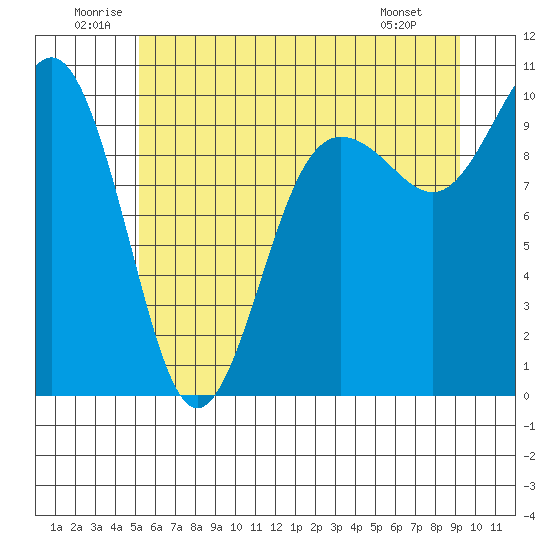 Lofall tide chart for Saturday, June 21, 2025
