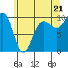 Lofall tide chart for Saturday, June 21, 2025