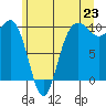 Lofall tide chart for Monday, June 23, 2025