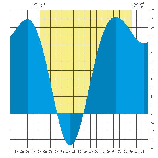 Lofall tide chart for Tuesday, June 24, 2025