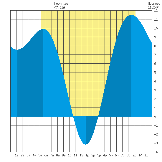 Lofall tide chart for Friday, June 27, 2025