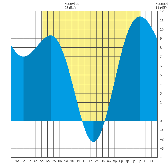 Lofall tide chart for Saturday, June 28, 2025