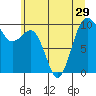 Lofall tide chart for Sunday, June 29, 2025