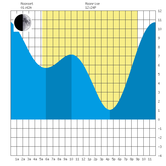Lofall tide chart for Monday, June 2, 2025