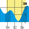 Lofall tide chart for Monday, June 30, 2025