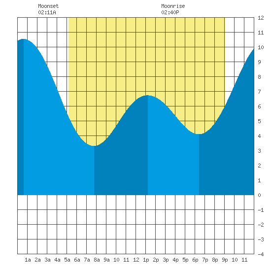 Lofall tide chart for Wednesday, June 4, 2025