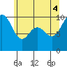 Lofall tide chart for Wednesday, June 4, 2025