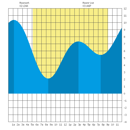 Lofall tide chart for Thursday, June 5, 2025