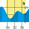 Lofall tide chart for Thursday, June 5, 2025