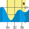 Lofall tide chart for Friday, June 6, 2025