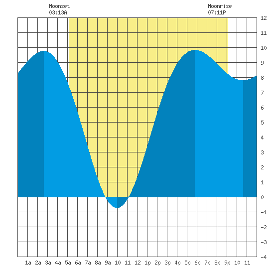 Lofall tide chart for Sunday, June 8, 2025