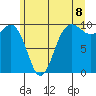Lofall tide chart for Sunday, June 8, 2025