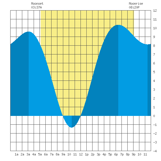 Lofall tide chart for Monday, June 9, 2025