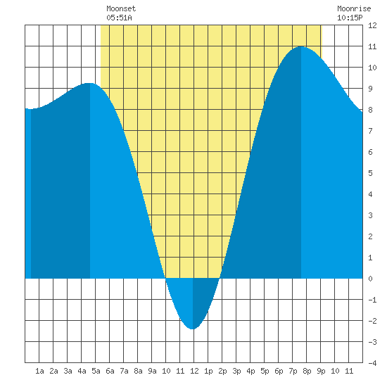 Lofall tide chart for Friday, July 11, 2025