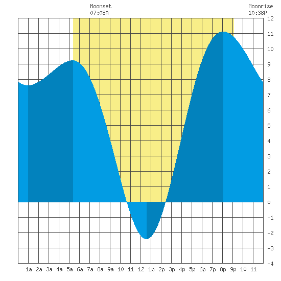 Lofall tide chart for Saturday, July 12, 2025