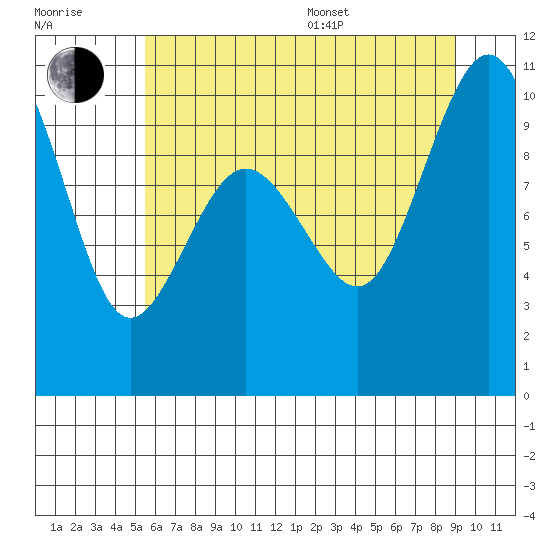 Lofall tide chart for Thursday, July 17, 2025