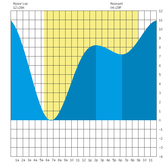 Lofall tide chart for Saturday, July 19, 2025