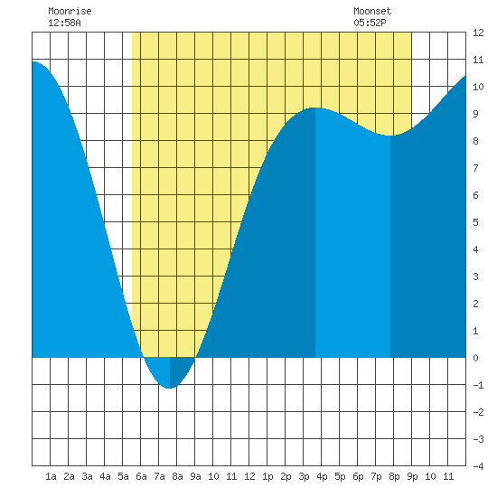 Lofall tide chart for Sunday, July 20, 2025