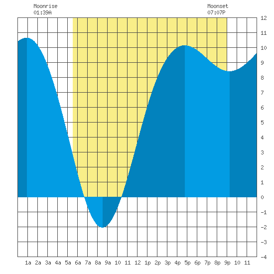 Lofall tide chart for Monday, July 21, 2025
