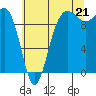 Lofall tide chart for Monday, July 21, 2025