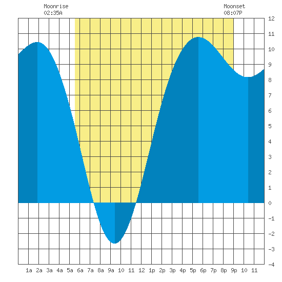 Lofall tide chart for Tuesday, July 22, 2025