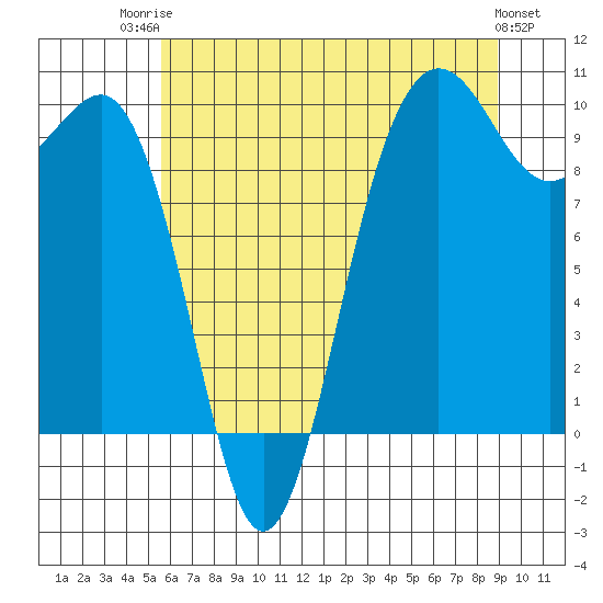 Lofall tide chart for Wednesday, July 23, 2025