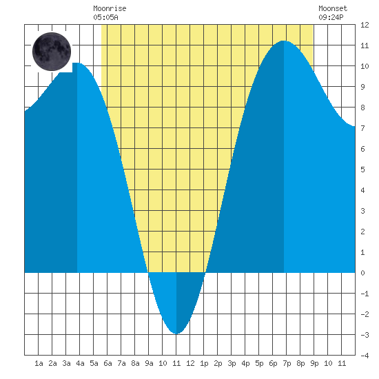 Lofall tide chart for Thursday, July 24, 2025