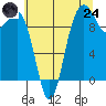 Lofall tide chart for Thursday, July 24, 2025