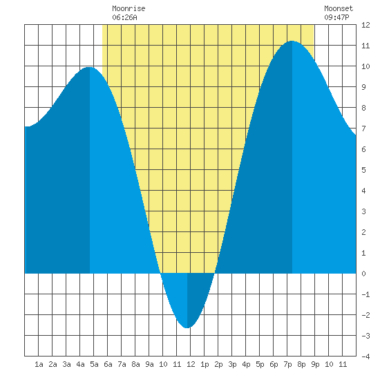 Lofall tide chart for Friday, July 25, 2025