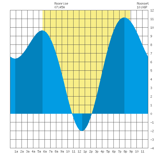 Lofall tide chart for Saturday, July 26, 2025
