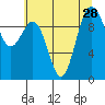 Lofall tide chart for Monday, July 28, 2025