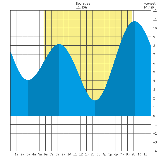 Lofall tide chart for Tuesday, July 29, 2025