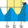 Lofall tide chart for Wednesday, July 30, 2025